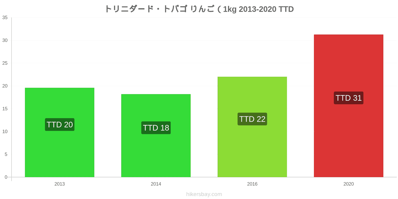 トリニダード・トバゴ 価格変更 リンゴ (1 kg) hikersbay.com