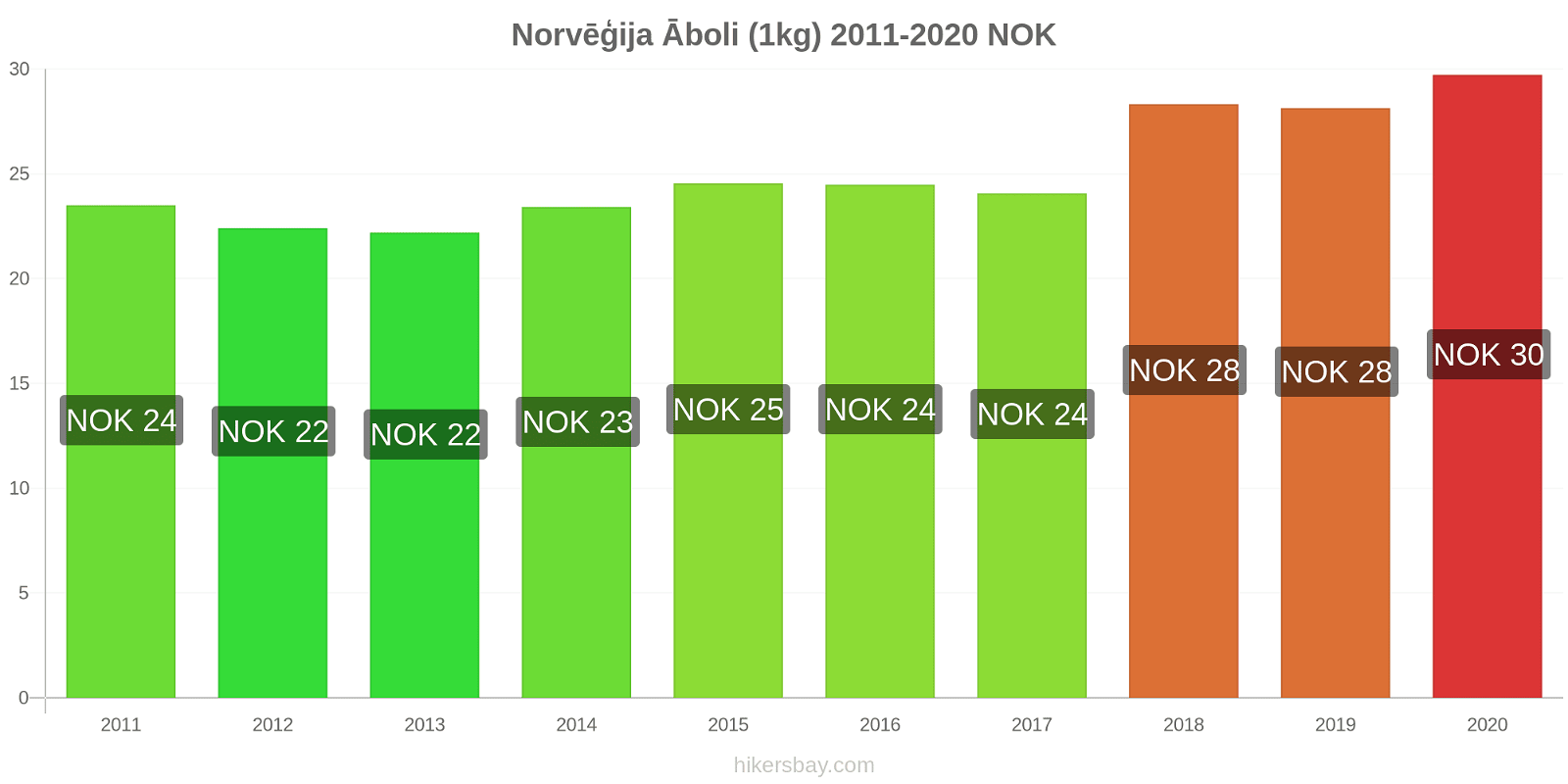 Norvēģija cenu izmaiņas Āboli (1kg) hikersbay.com