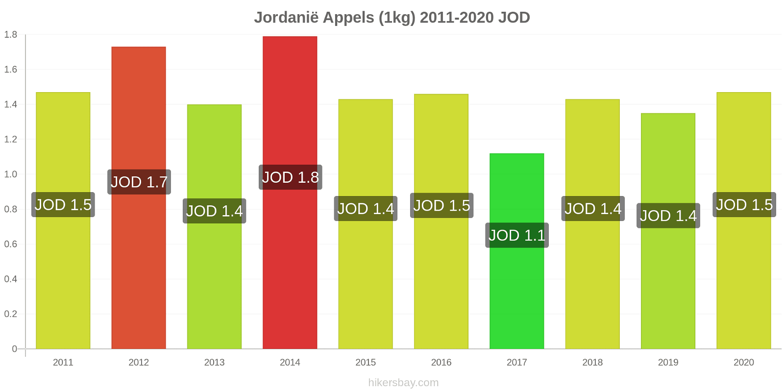 Jordanië prijswijzigingen Appels (1kg) hikersbay.com