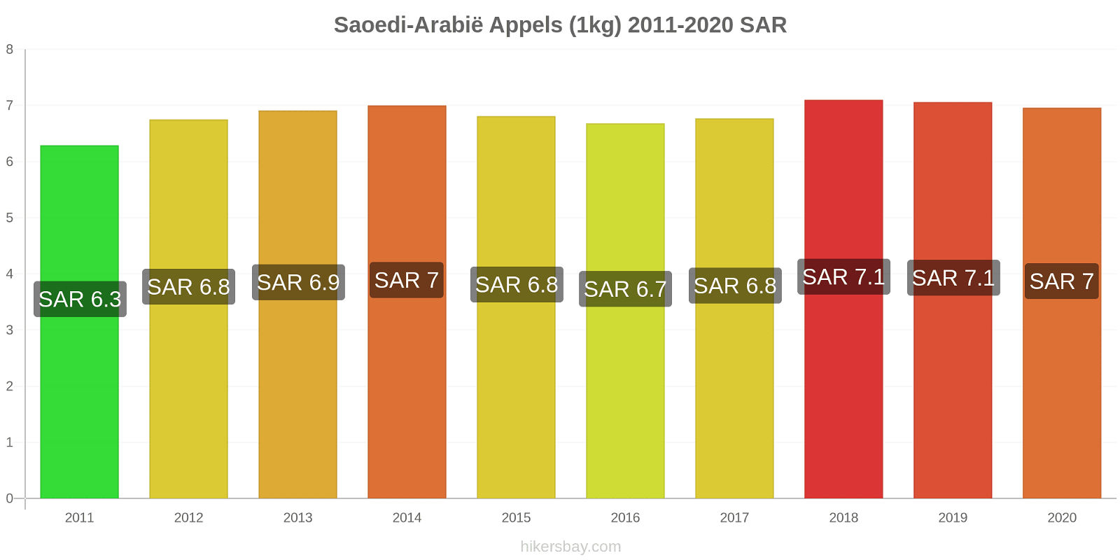 Saoedi-Arabië prijswijzigingen Appels (1kg) hikersbay.com