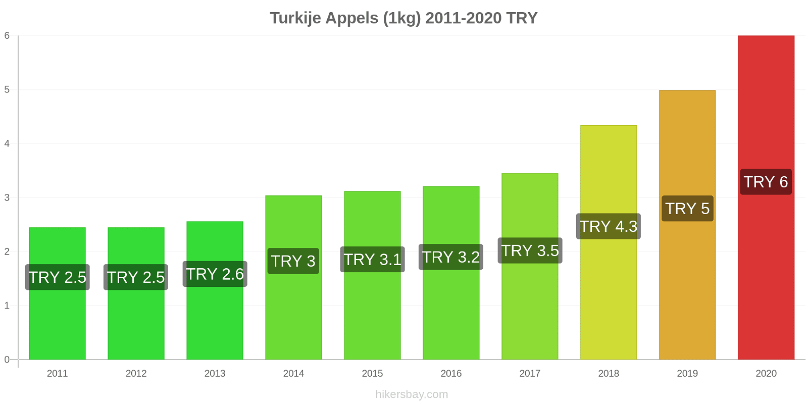 Turkije prijswijzigingen Appels (1kg) hikersbay.com
