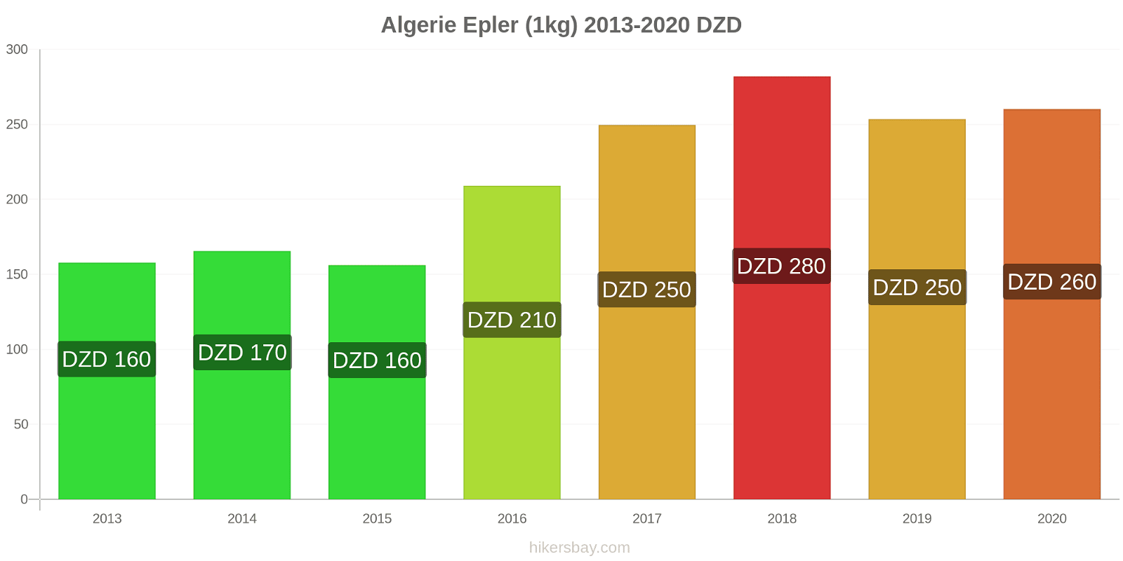Algerie prisendringer Epler (1kg) hikersbay.com