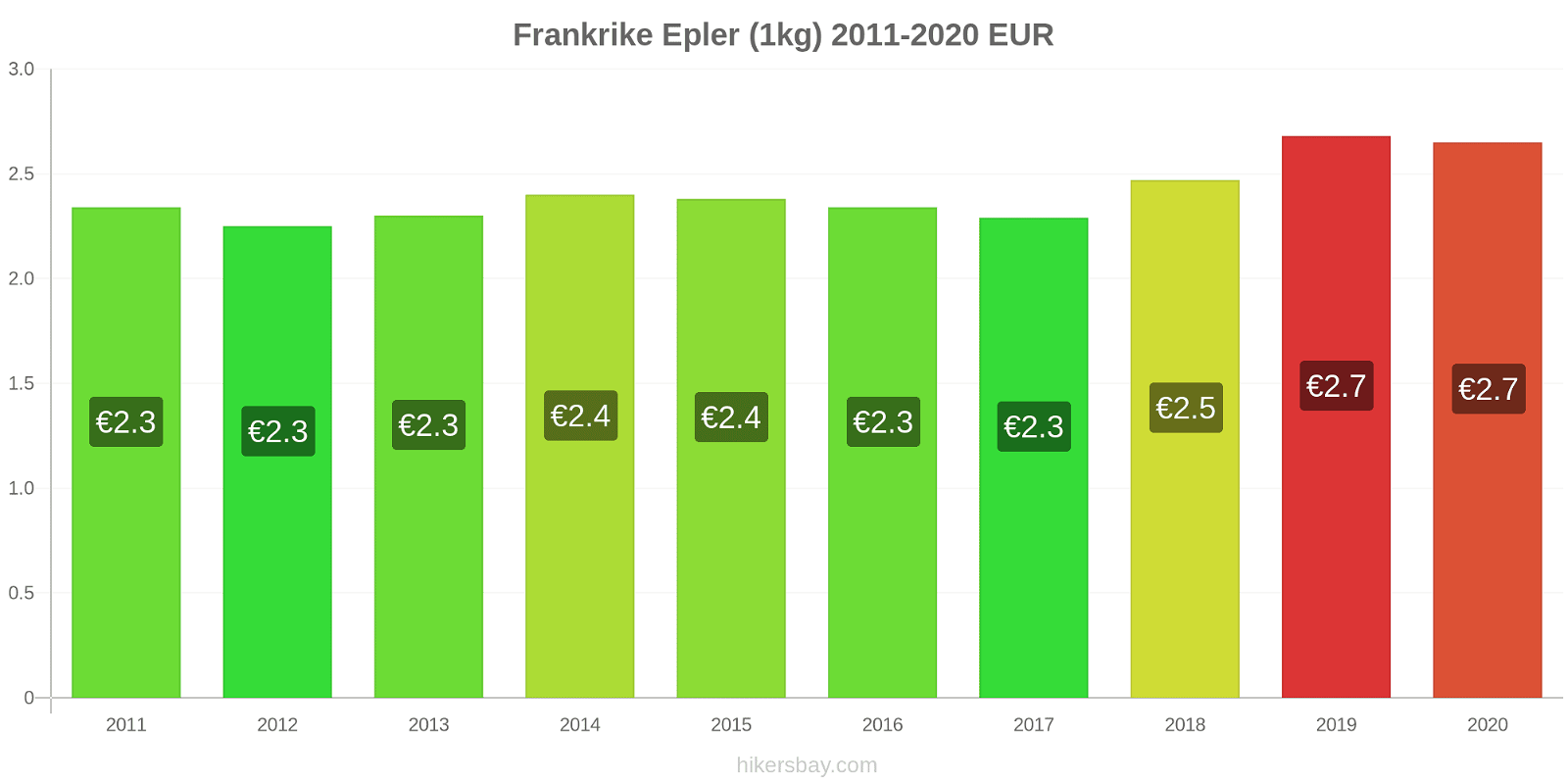 Frankrike prisendringer Epler (1kg) hikersbay.com