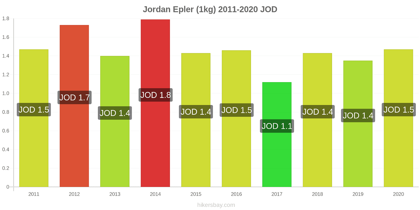 Jordan prisendringer Epler (1kg) hikersbay.com