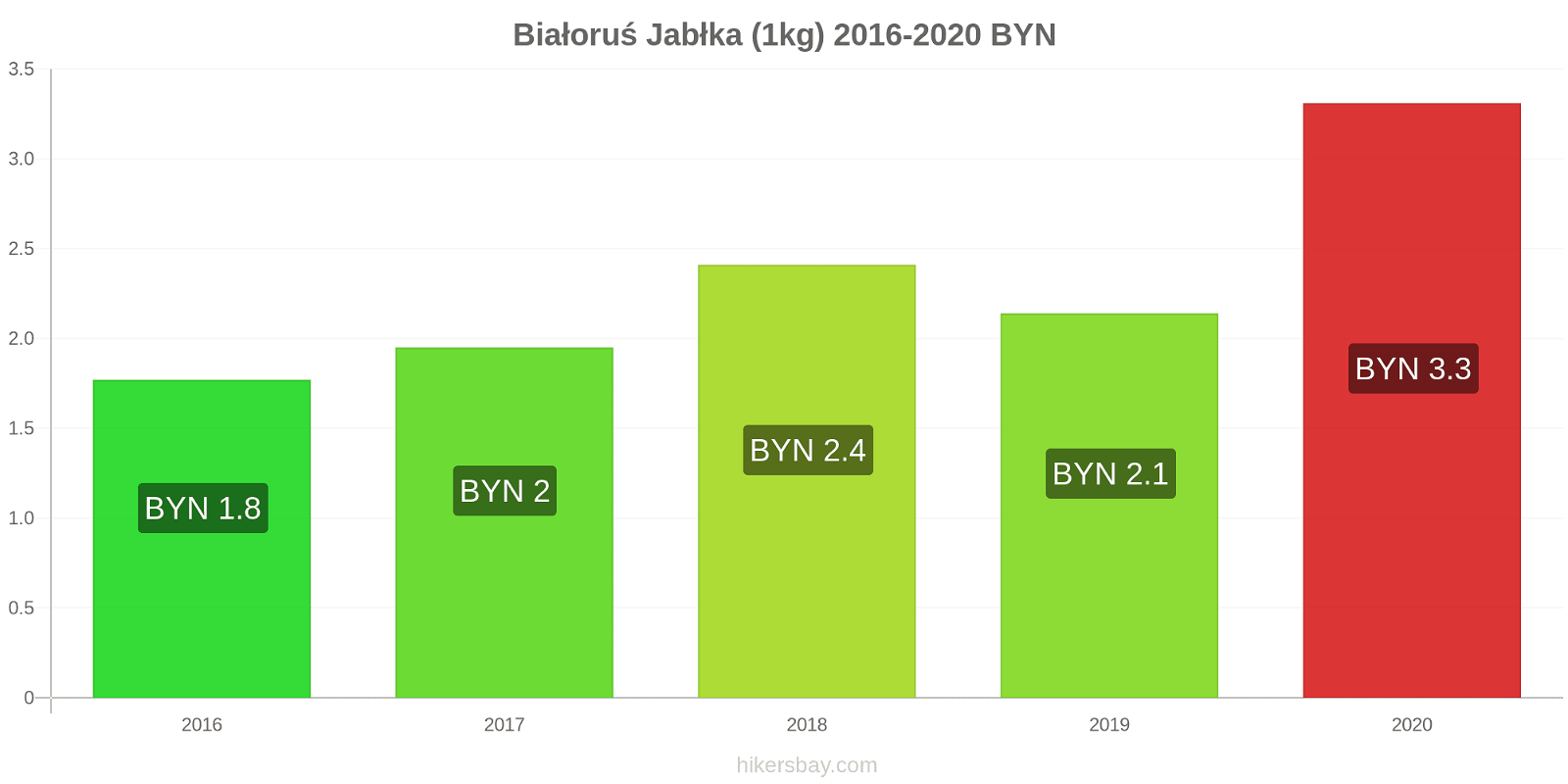 Białoruś zmiany cen Jabłka (1kg) hikersbay.com
