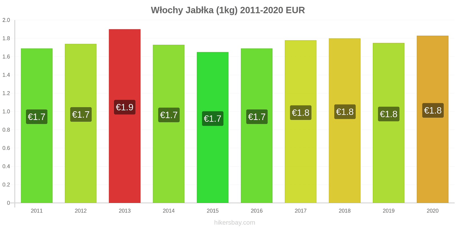 Włochy zmiany cen Jabłka (1kg) hikersbay.com