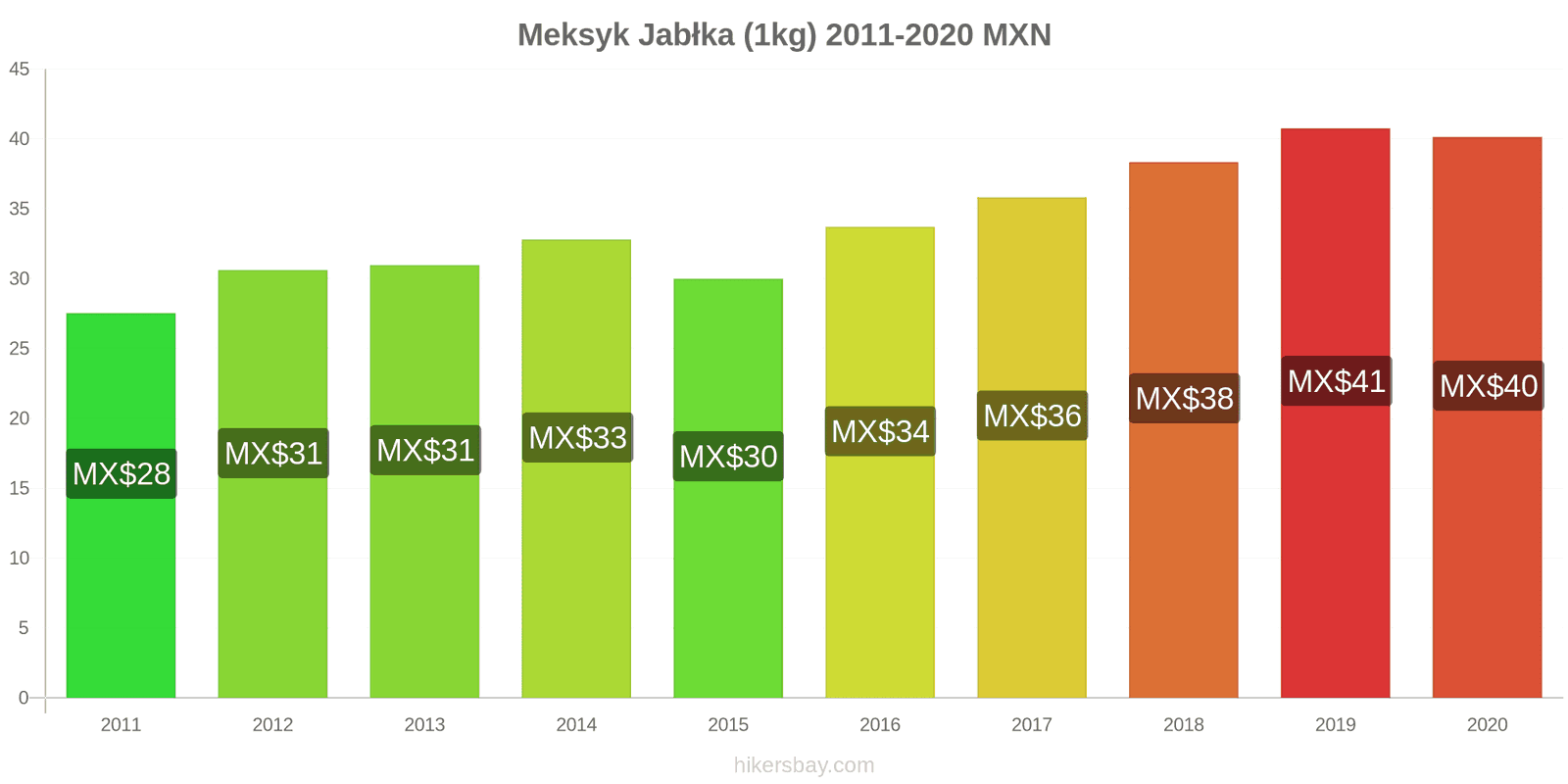 Meksyk zmiany cen Jabłka (1kg) hikersbay.com