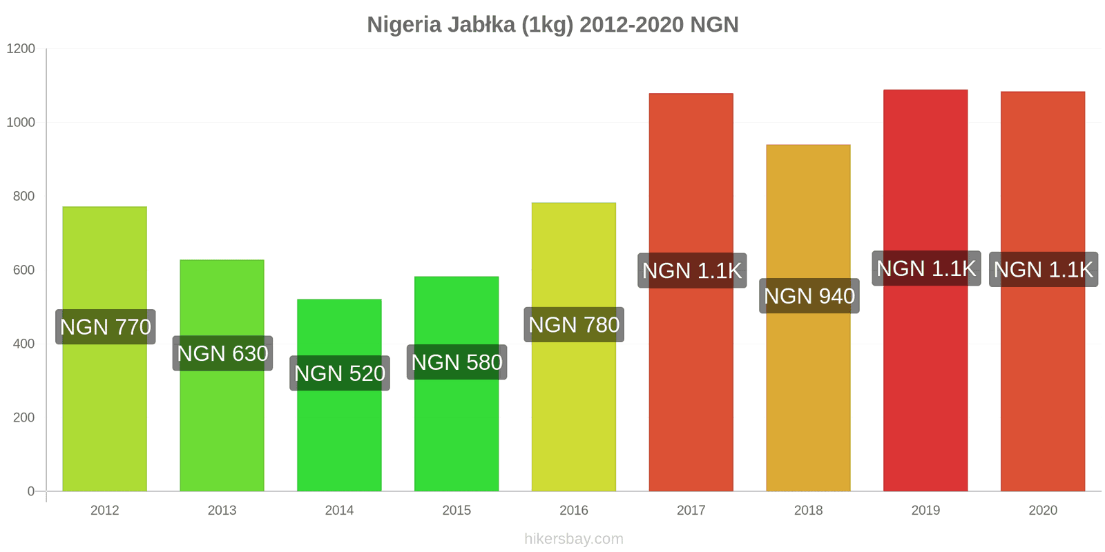 Nigeria zmiany cen Jabłka (1kg) hikersbay.com