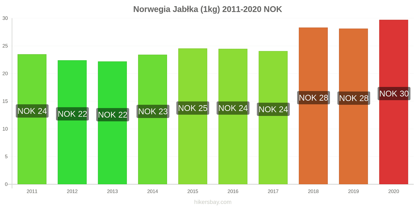 Norwegia zmiany cen Jabłka (1kg) hikersbay.com