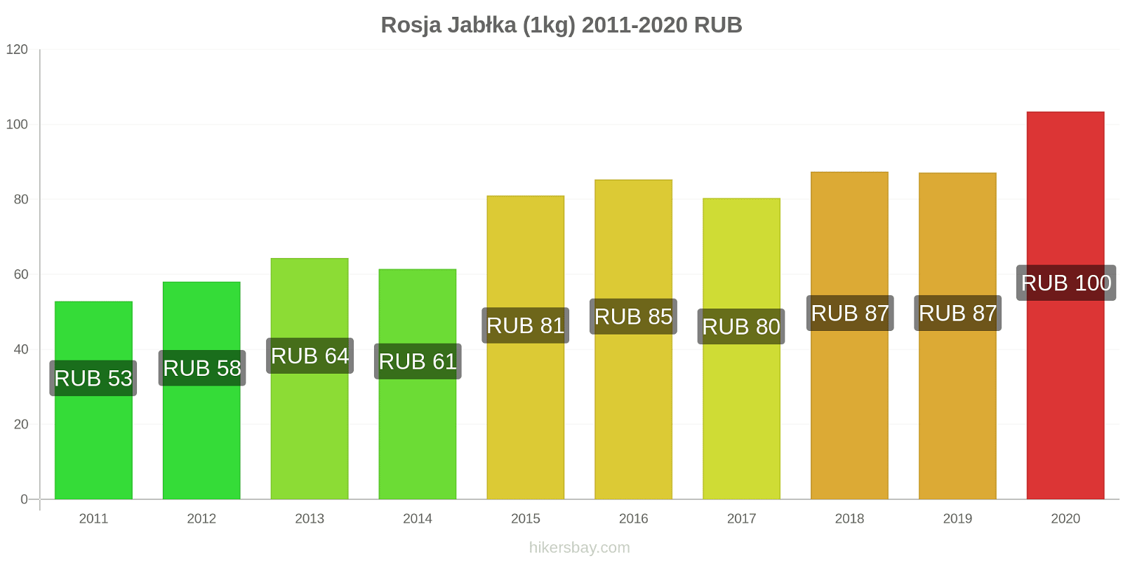 Rosja zmiany cen Jabłka (1kg) hikersbay.com