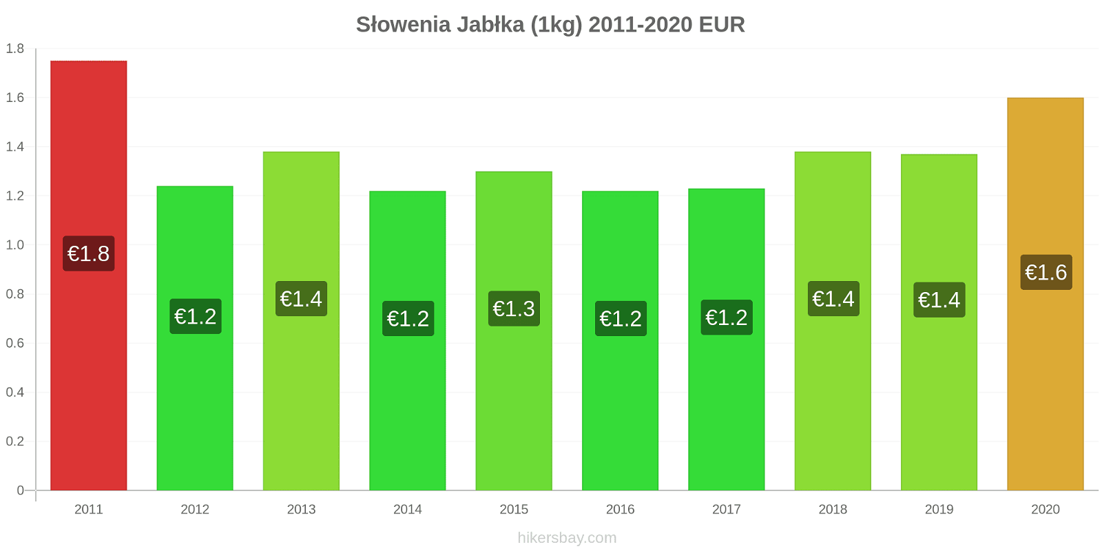 Słowenia zmiany cen Jabłka (1kg) hikersbay.com