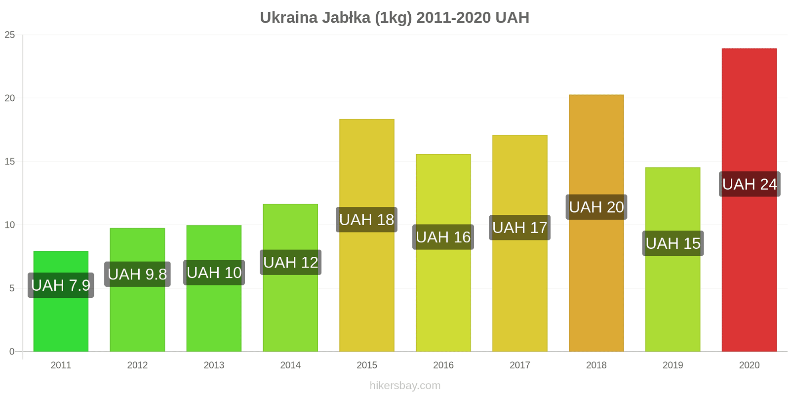 Ukraina zmiany cen Jabłka (1kg) hikersbay.com