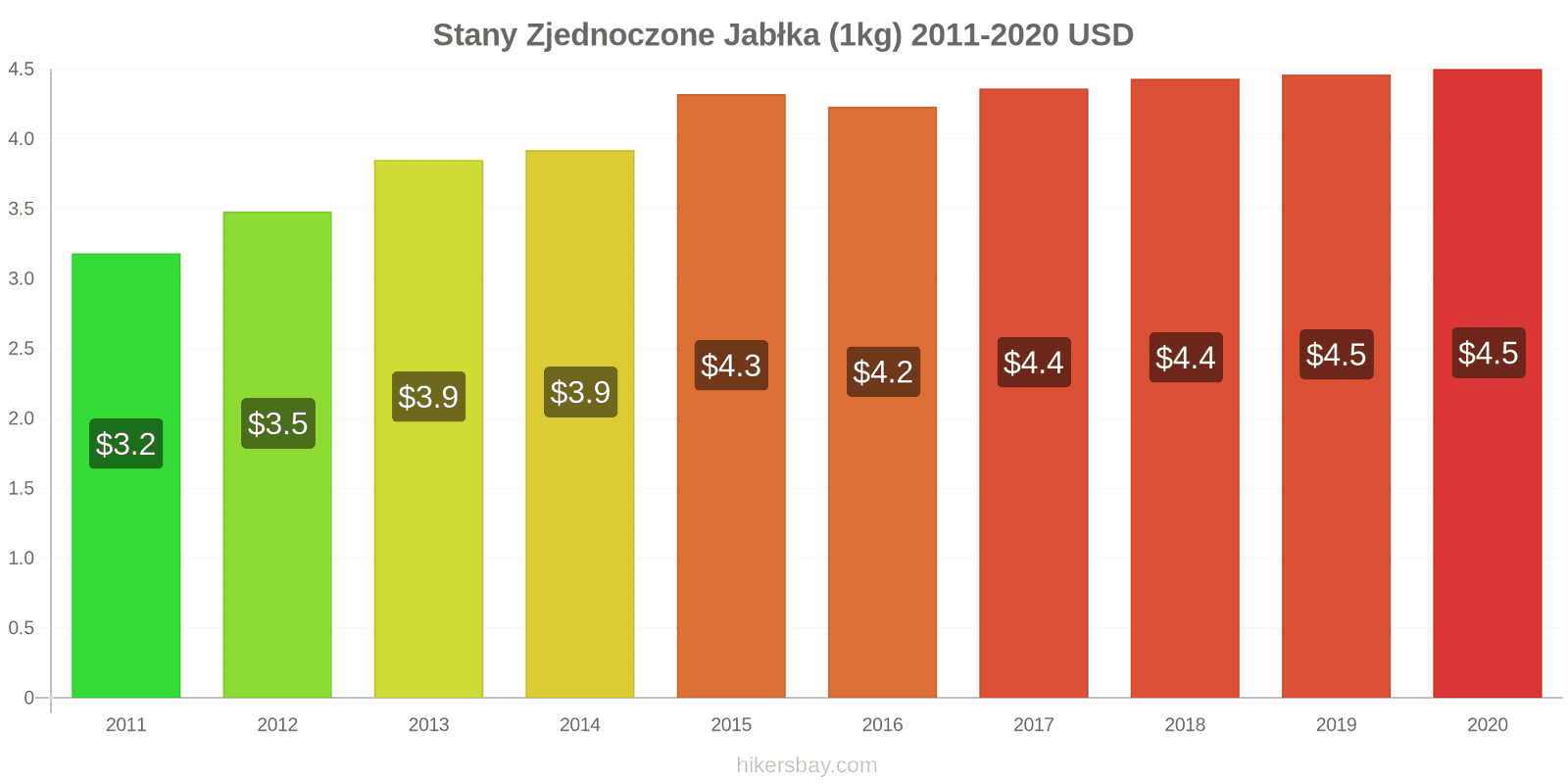 Stany Zjednoczone zmiany cen Jabłka (1kg) hikersbay.com