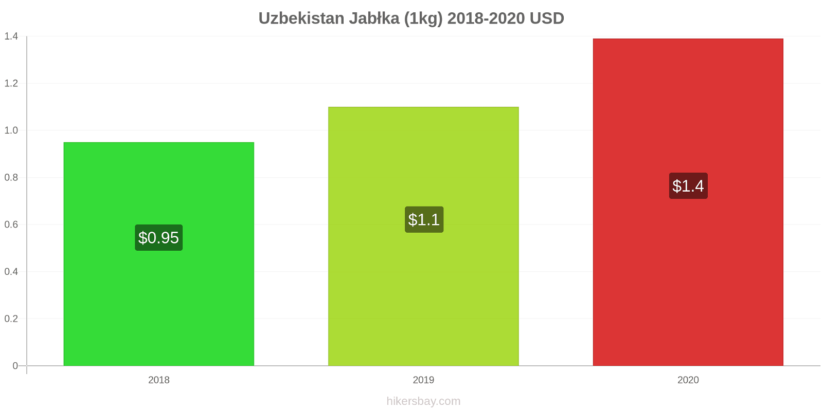 Uzbekistan zmiany cen Jabłka (1kg) hikersbay.com