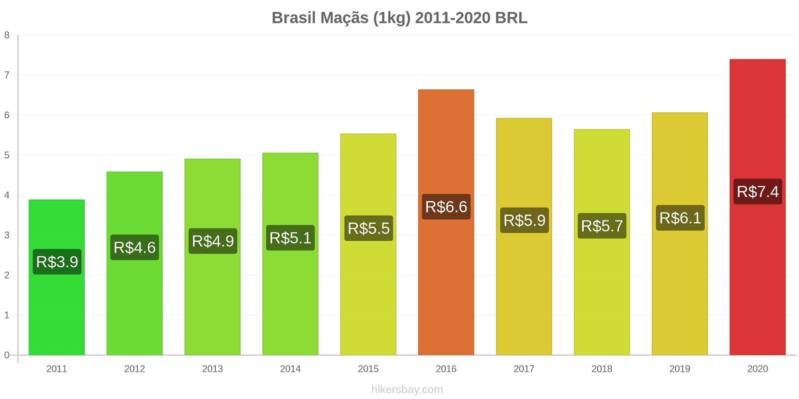 Brasil variação de preço Maçãs (1kg) hikersbay.com