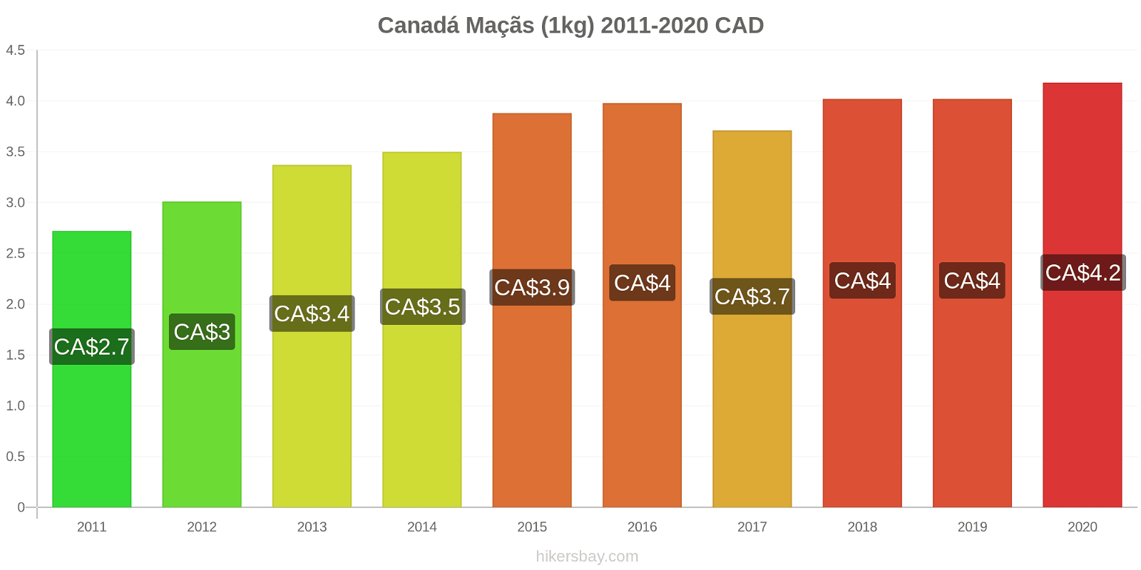 Canadá variação de preço Maçãs (1kg) hikersbay.com
