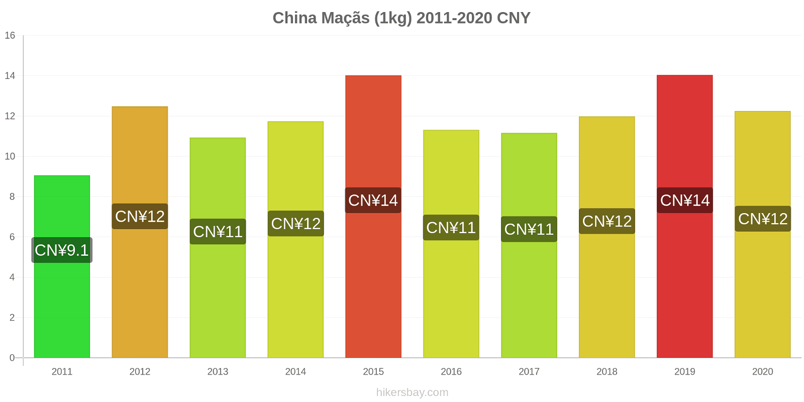China variação de preço Maçãs (1kg) hikersbay.com