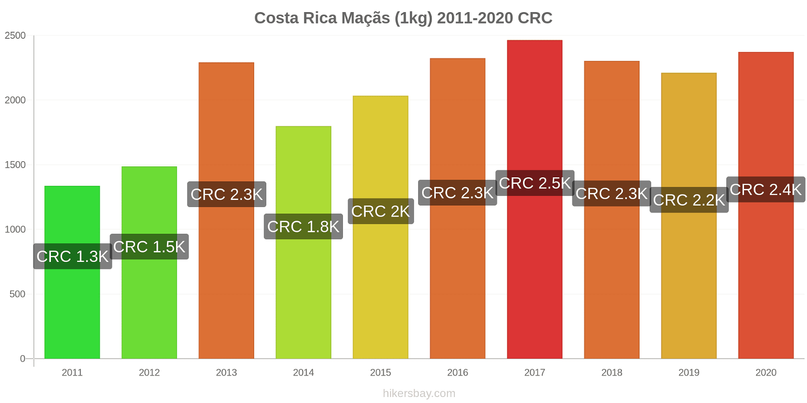 Costa Rica variação de preço Maçãs (1kg) hikersbay.com