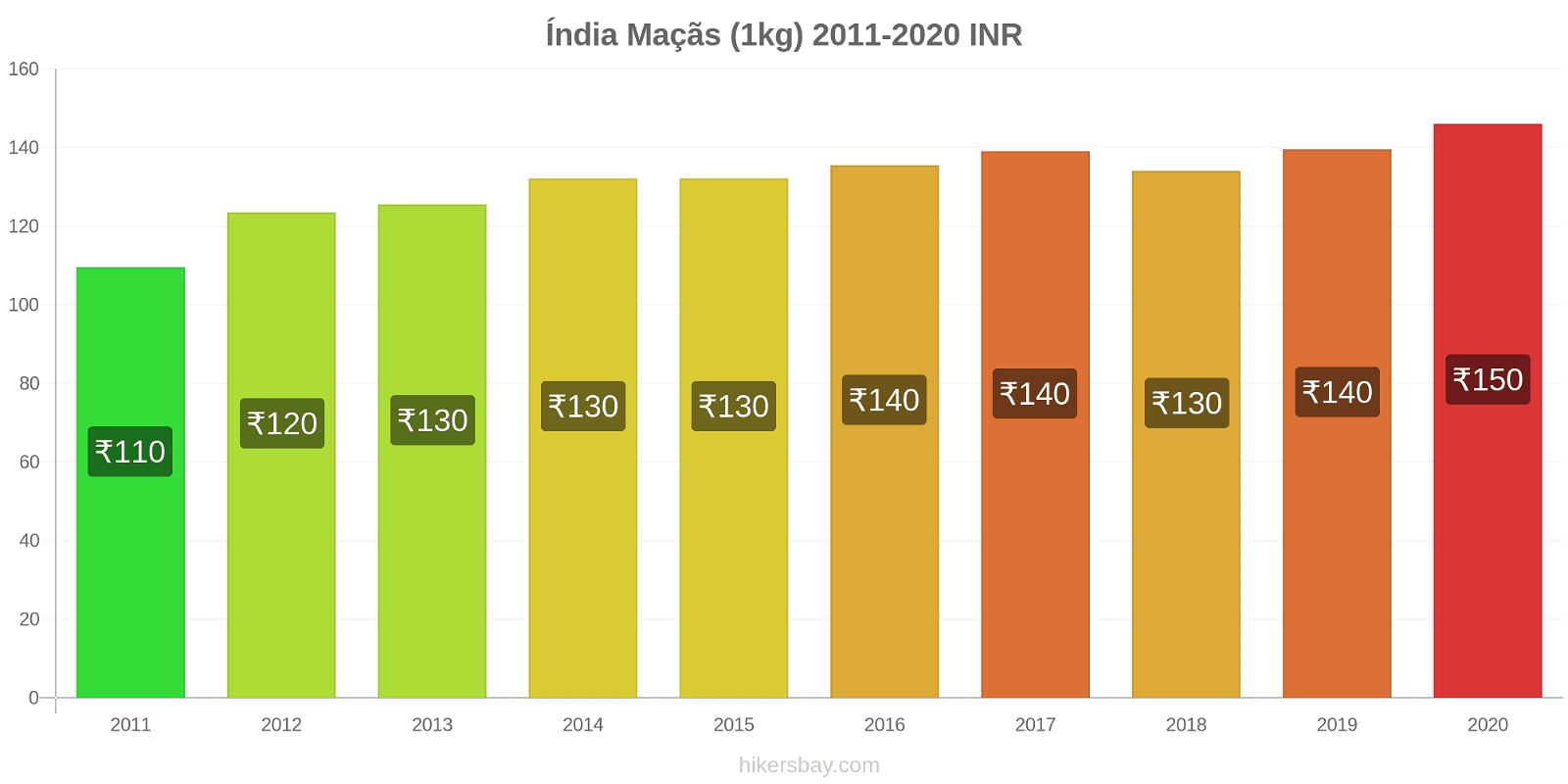 Índia variação de preço Maçãs (1kg) hikersbay.com