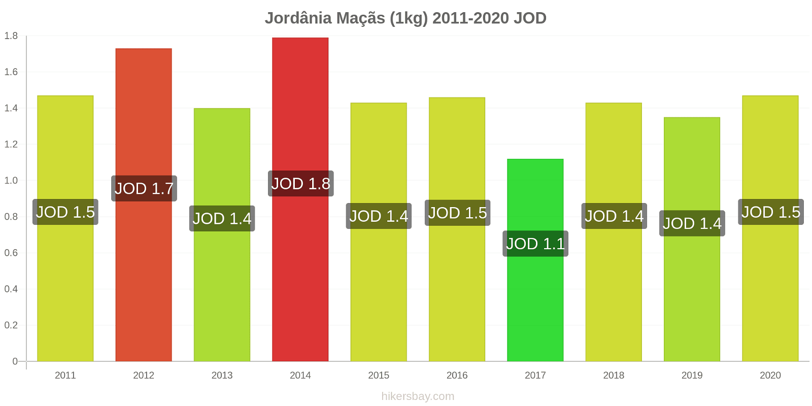 Jordânia variação de preço Maçãs (1kg) hikersbay.com