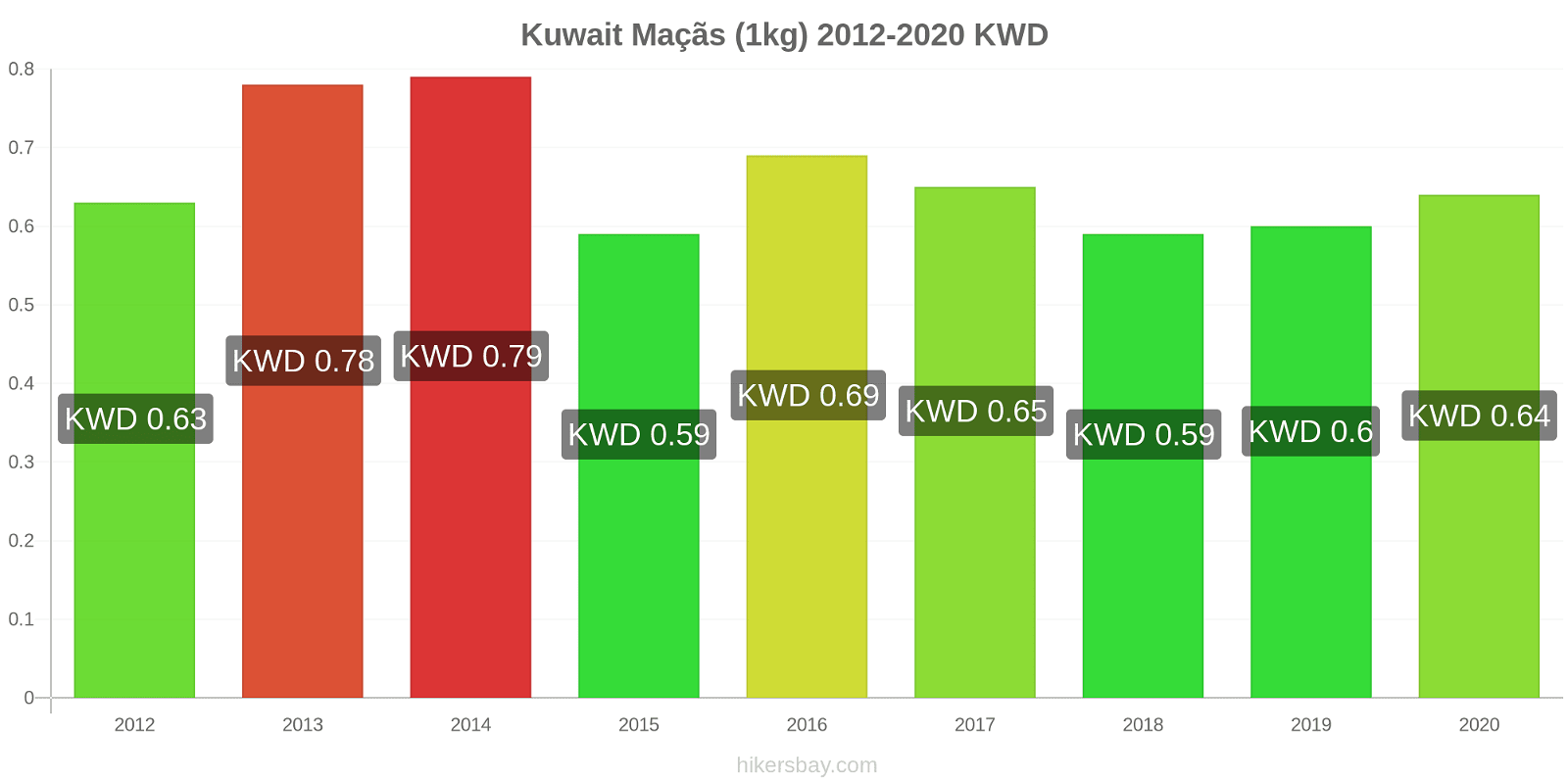 Kuwait variação de preço Maçãs (1kg) hikersbay.com