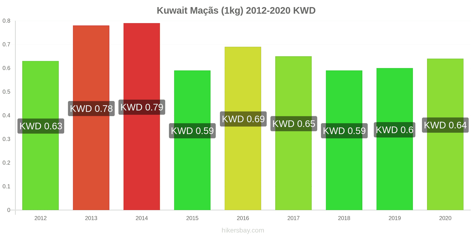 Kuwait variação de preço Maçãs (1kg) hikersbay.com