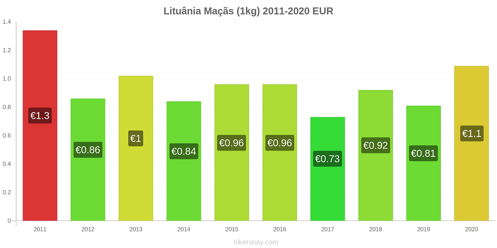 Lituânia variação de preço Maçãs (1kg) hikersbay.com