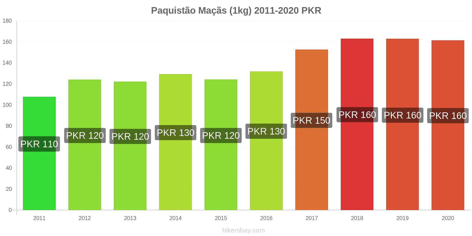 Paquistão variação de preço Maçãs (1kg) hikersbay.com