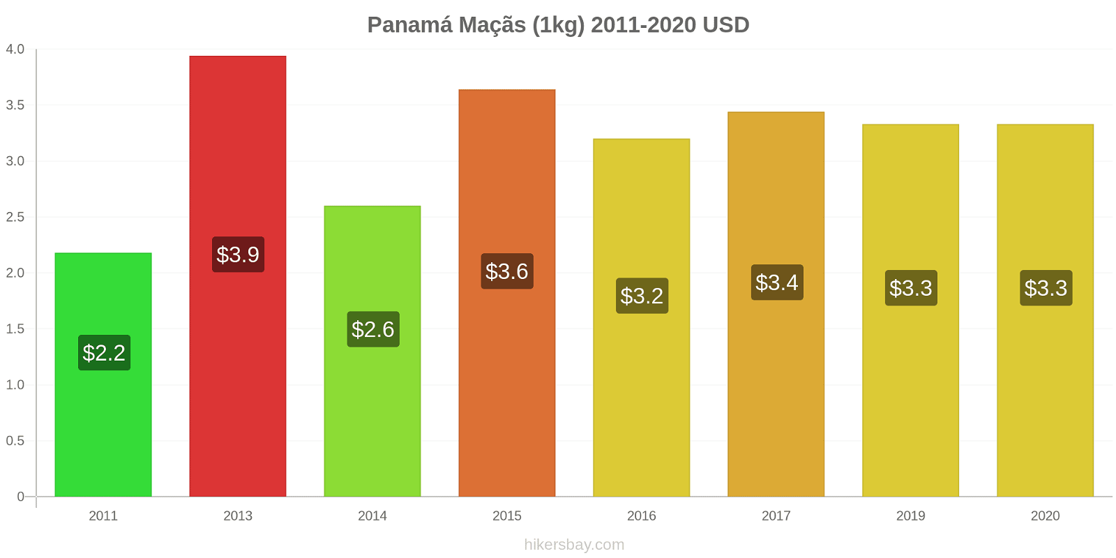 Panamá variação de preço Maçãs (1kg) hikersbay.com
