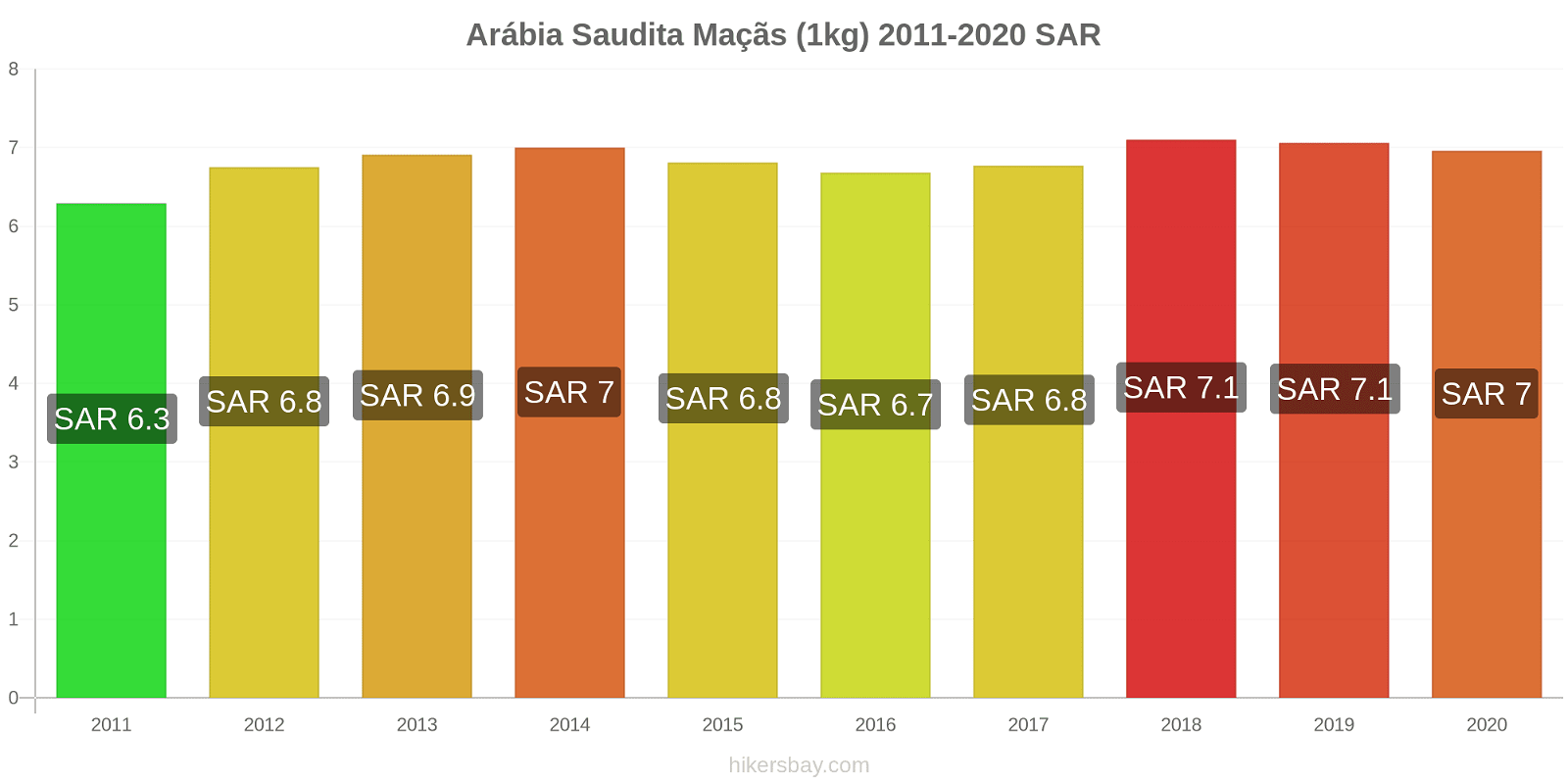Arábia Saudita variação de preço Maçãs (1kg) hikersbay.com