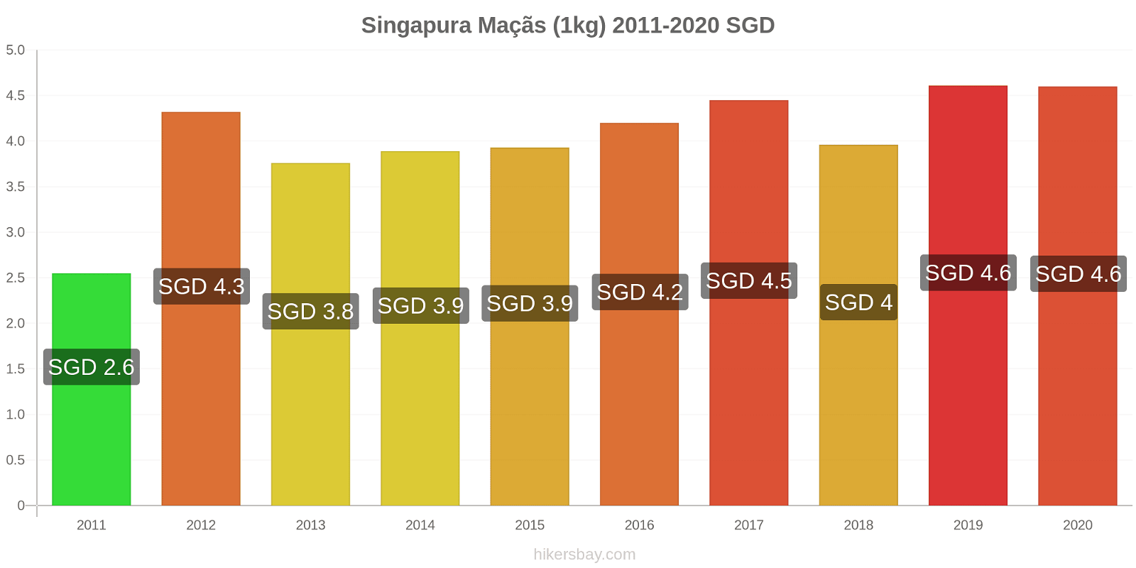 Singapura variação de preço Maçãs (1kg) hikersbay.com