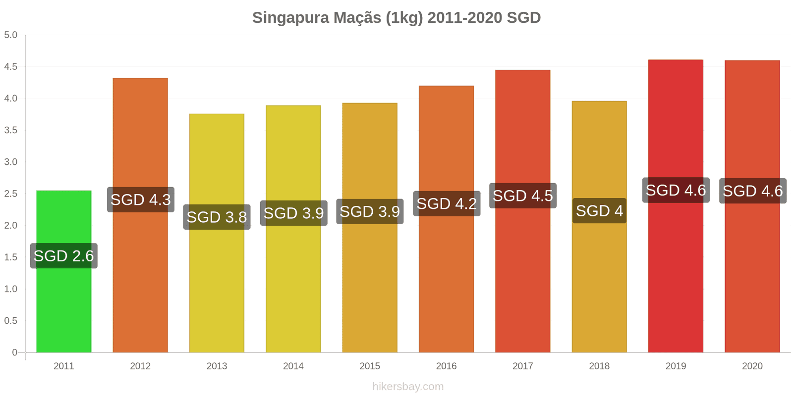 Singapura variação de preço Maçãs (1kg) hikersbay.com