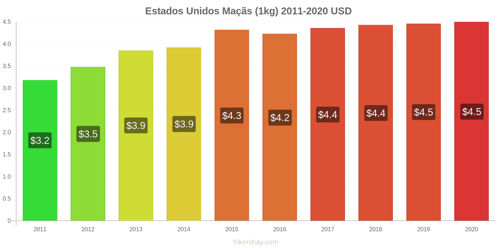 Estados Unidos variação de preço Maçãs (1kg) hikersbay.com