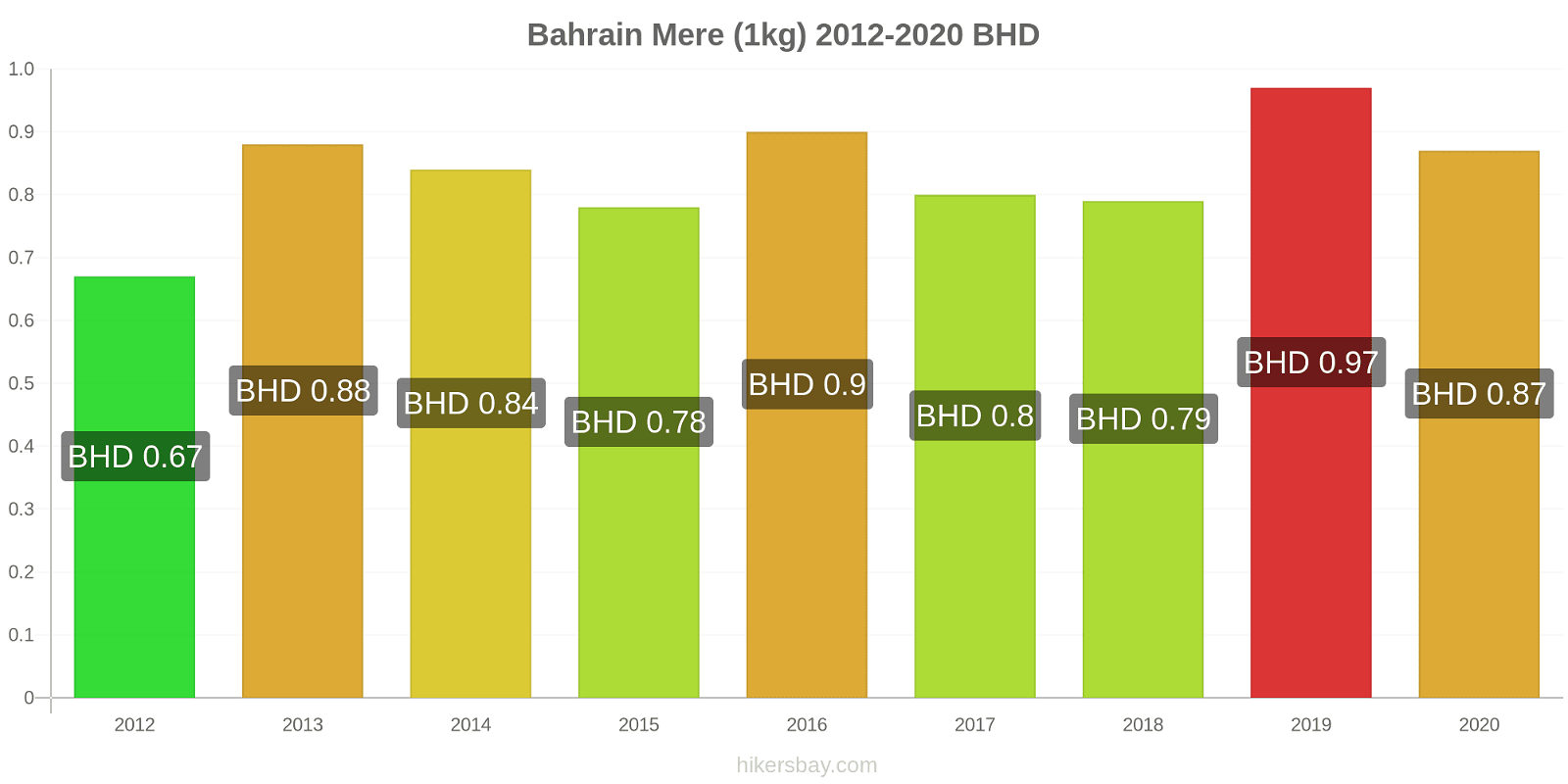 Bahrain modificări de preț Mere (1kg) hikersbay.com