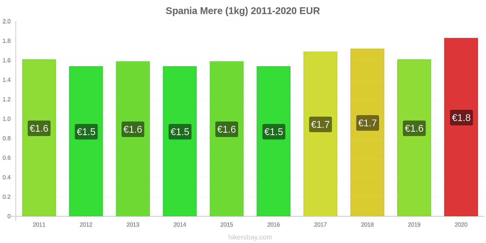 Spania modificări de preț Mere (1kg) hikersbay.com