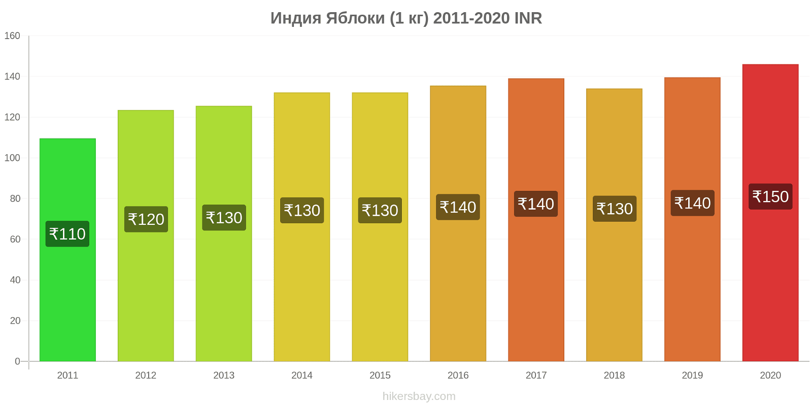 Индия изменения цен Яблоки (1 кг) hikersbay.com