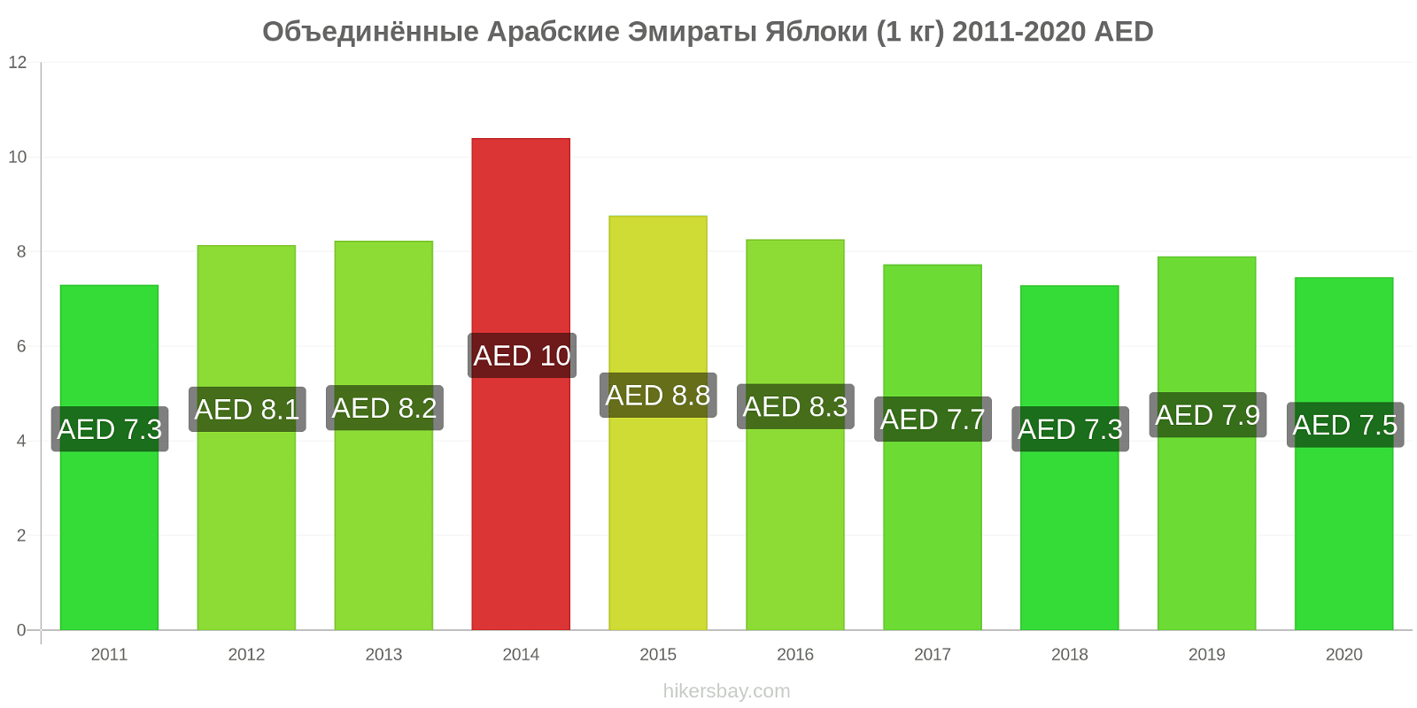 Объединённые Арабские Эмираты изменения цен Яблоки (1 кг) hikersbay.com