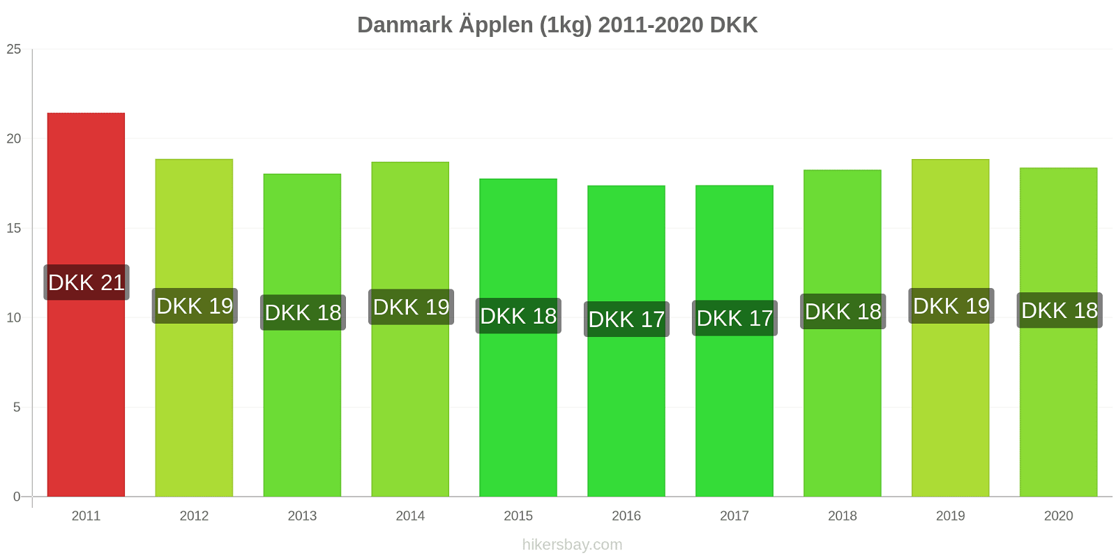 Danmark prisförändringar Äpplen (1kg) hikersbay.com