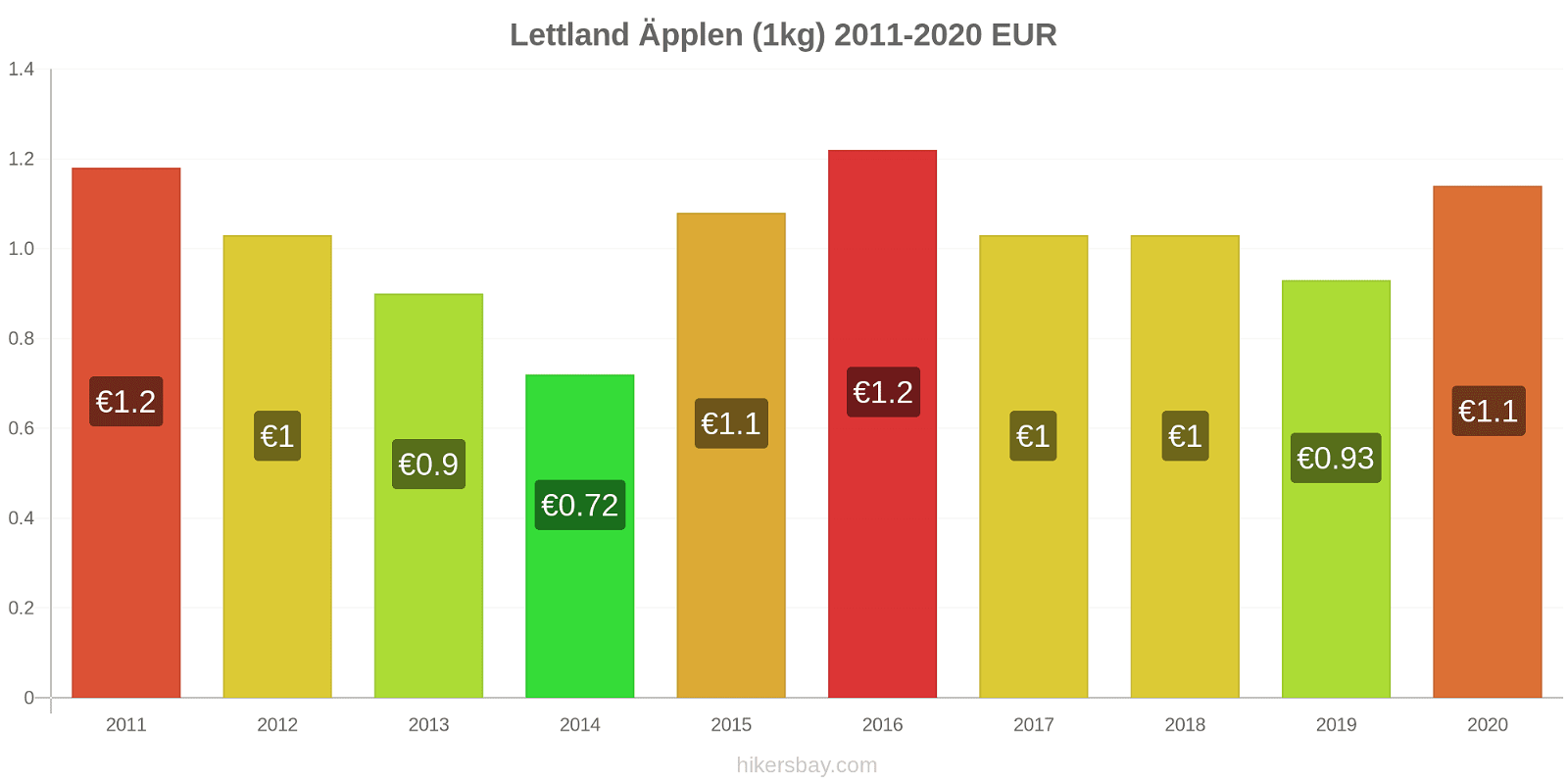 Lettland prisförändringar Äpplen (1kg) hikersbay.com
