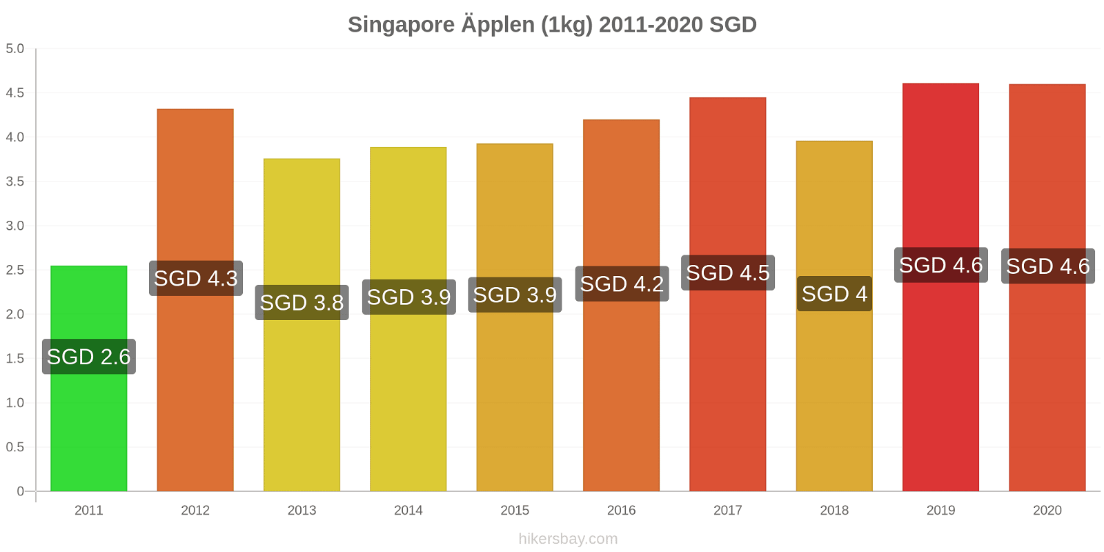 Singapore prisförändringar Äpplen (1kg) hikersbay.com