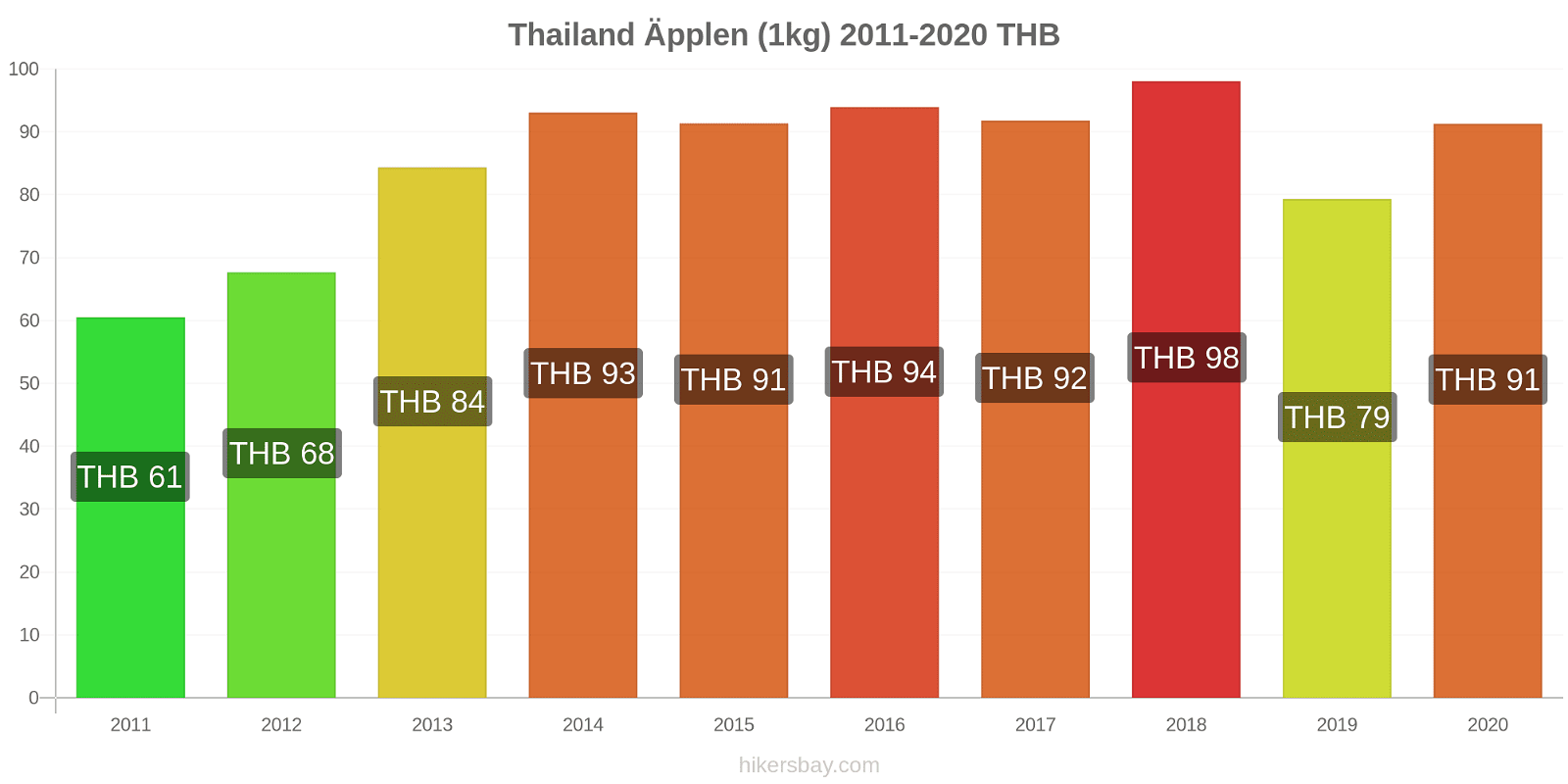 Thailand prisförändringar Äpplen (1kg) hikersbay.com