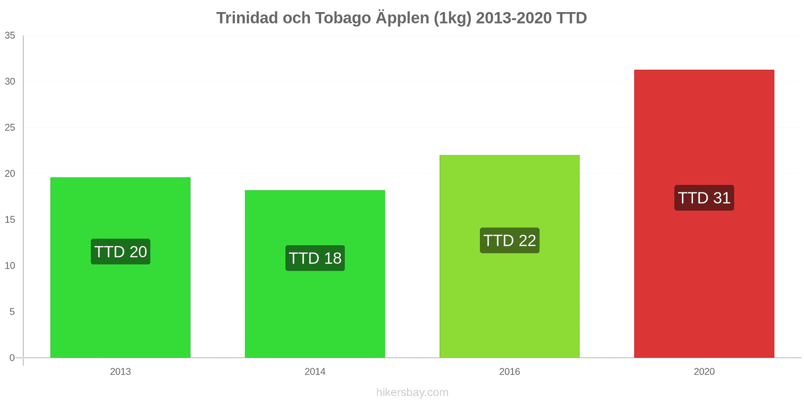 Trinidad och Tobago prisförändringar Äpplen (1kg) hikersbay.com