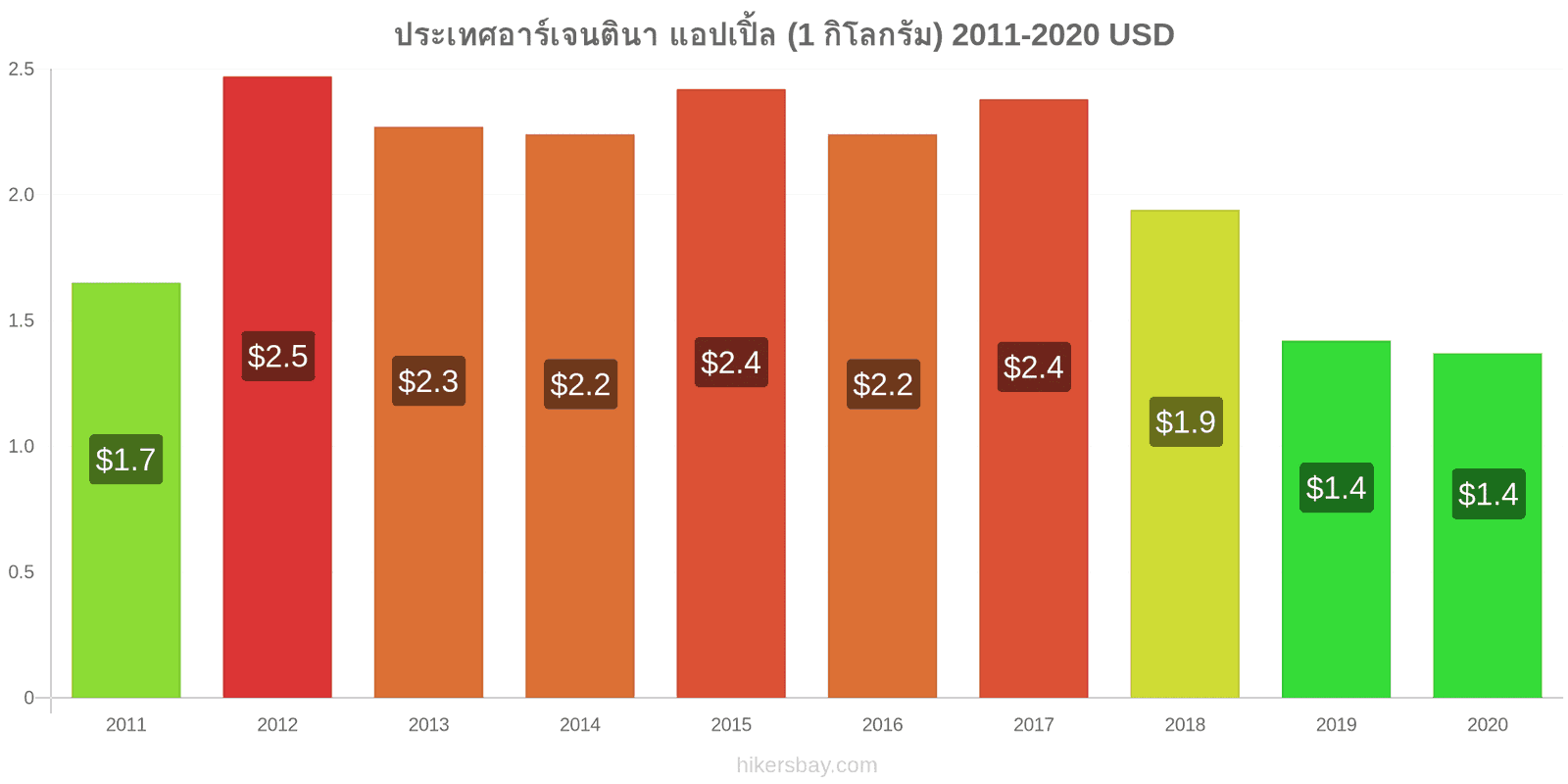 ประเทศอาร์เจนตินา การเปลี่ยนแปลงราคา แอปเปิ้ล (1 กิโลกรัม) hikersbay.com