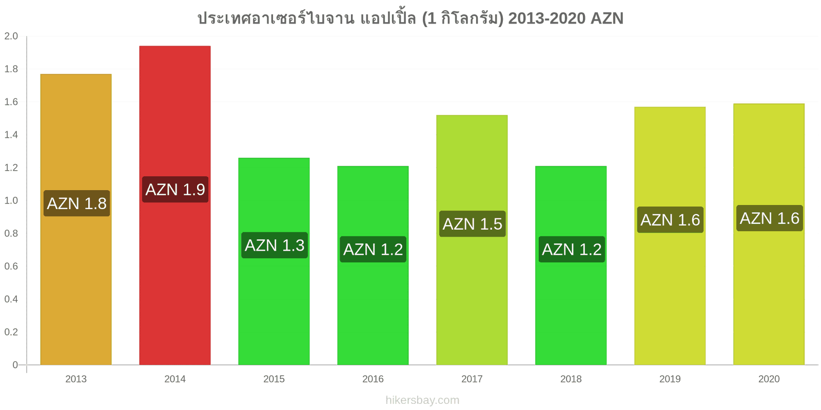 ประเทศอาเซอร์ไบจาน การเปลี่ยนแปลงราคา แอปเปิ้ล (1 กิโลกรัม) hikersbay.com