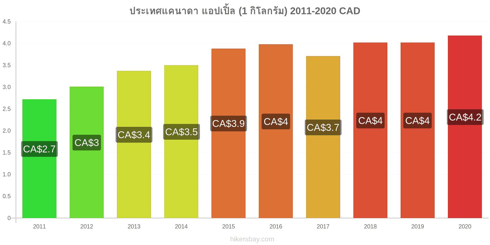 ประเทศแคนาดา การเปลี่ยนแปลงราคา แอปเปิ้ล (1 กิโลกรัม) hikersbay.com