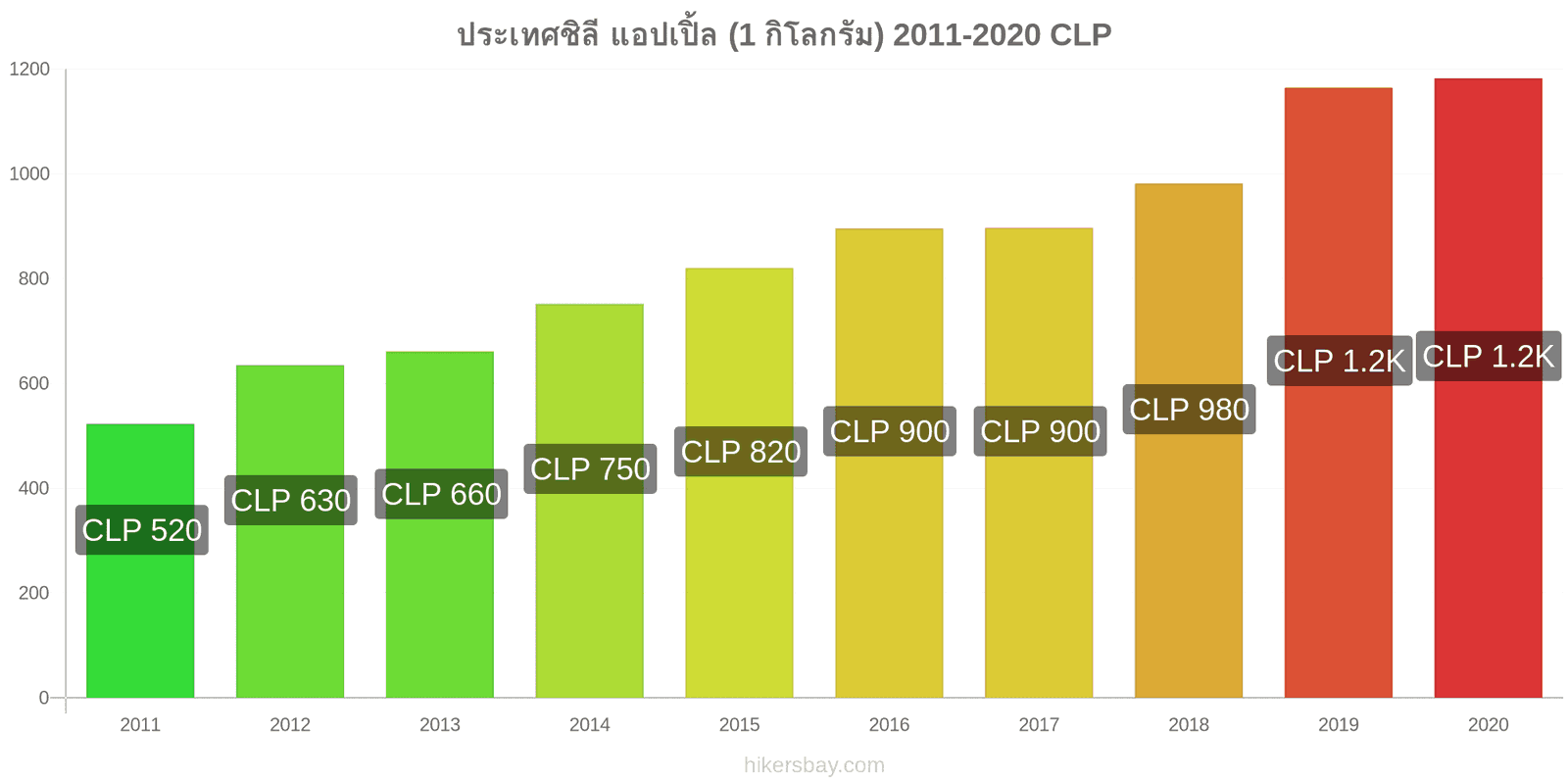 ประเทศชิลี การเปลี่ยนแปลงราคา แอปเปิ้ล (1 กิโลกรัม) hikersbay.com