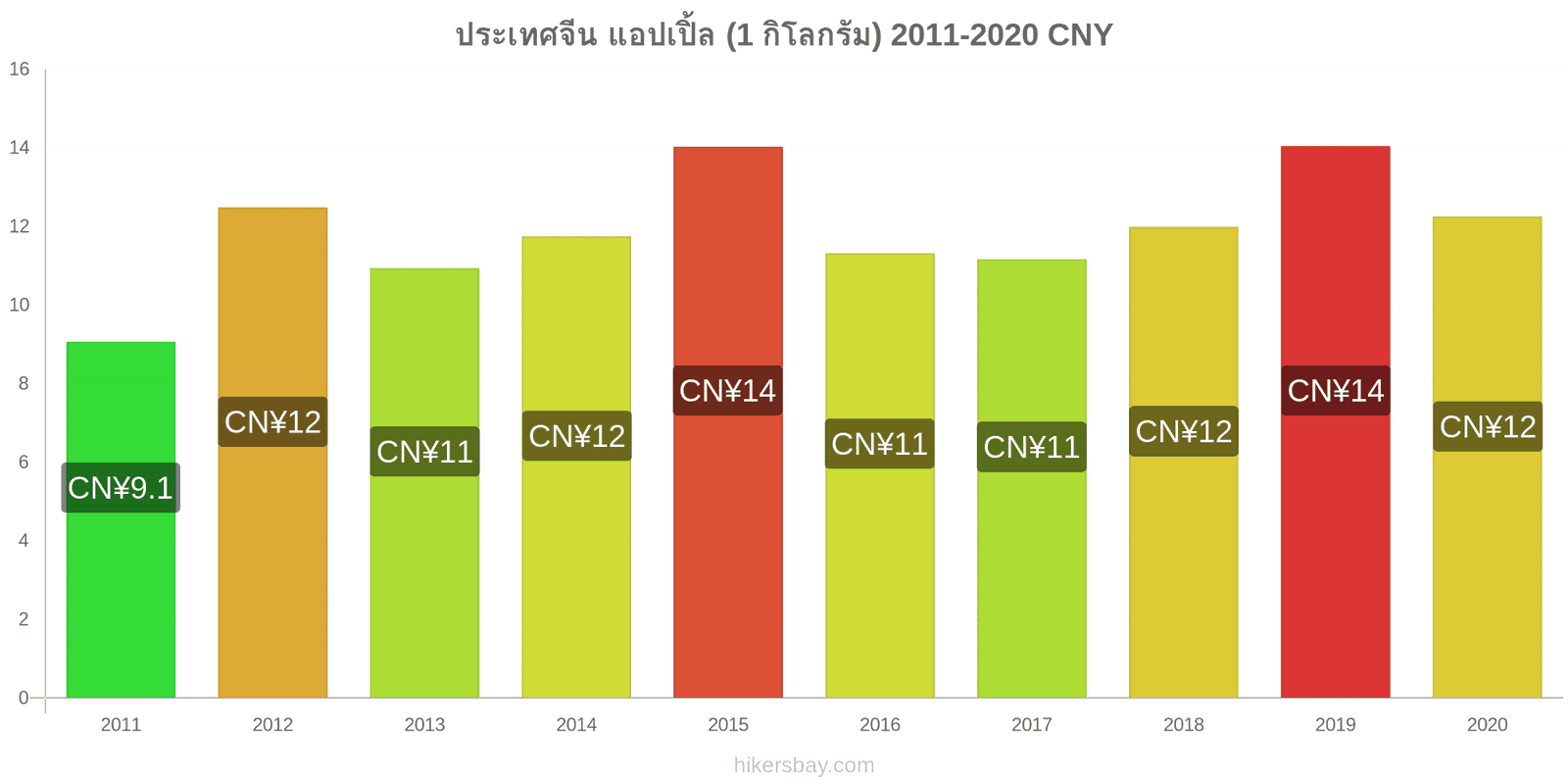 ประเทศจีน การเปลี่ยนแปลงราคา แอปเปิ้ล (1 กิโลกรัม) hikersbay.com