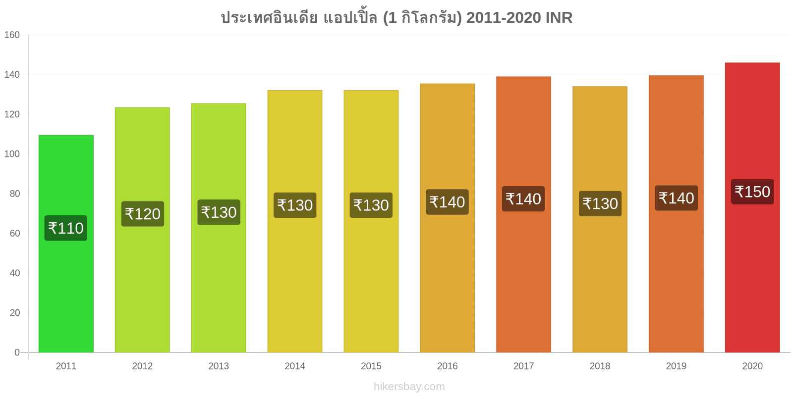 ประเทศอินเดีย การเปลี่ยนแปลงราคา แอปเปิ้ล (1 กิโลกรัม) hikersbay.com