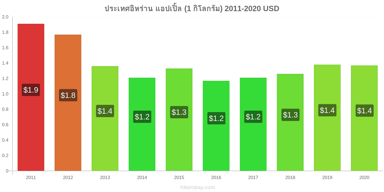 ประเทศอิหร่าน การเปลี่ยนแปลงราคา แอปเปิ้ล (1 กิโลกรัม) hikersbay.com