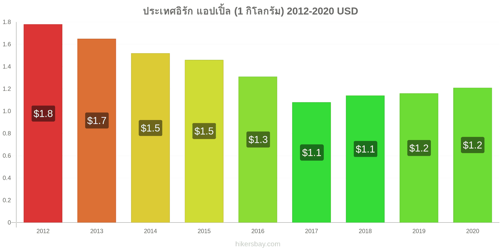 ประเทศอิรัก การเปลี่ยนแปลงราคา แอปเปิ้ล (1 กิโลกรัม) hikersbay.com